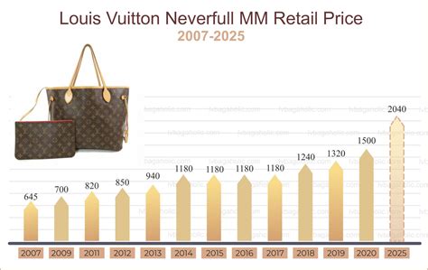 louis vuitton uk price increase 2015